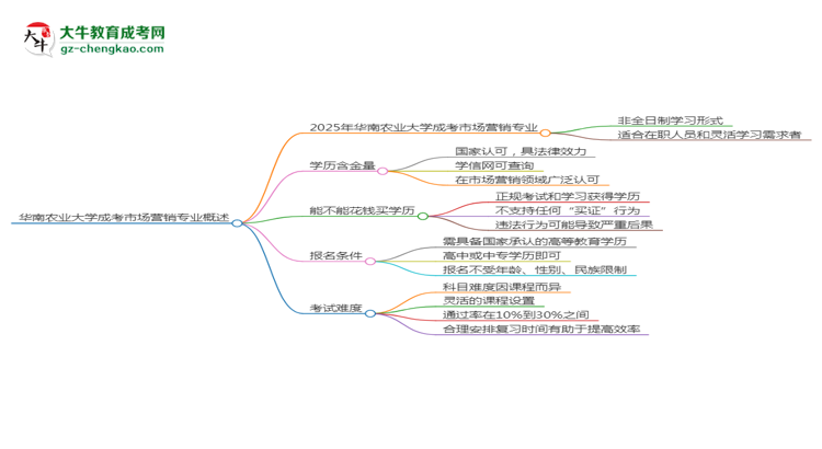 華南農(nóng)業(yè)大學(xué)成考市場營銷專業(yè)是全日制的嗎？（2025最新）思維導(dǎo)圖