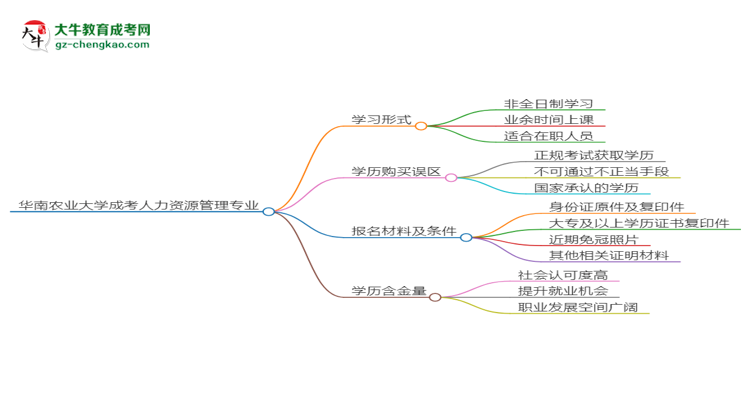 華南農(nóng)業(yè)大學(xué)成考人力資源管理專業(yè)是全日制的嗎？（2025最新）思維導(dǎo)圖