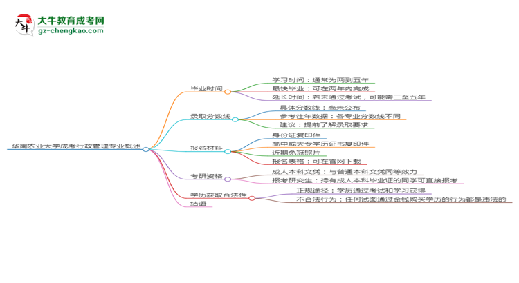 華南農(nóng)業(yè)大學(xué)成考行政管理專業(yè)需多久完成并拿證？（2025年新）思維導(dǎo)圖