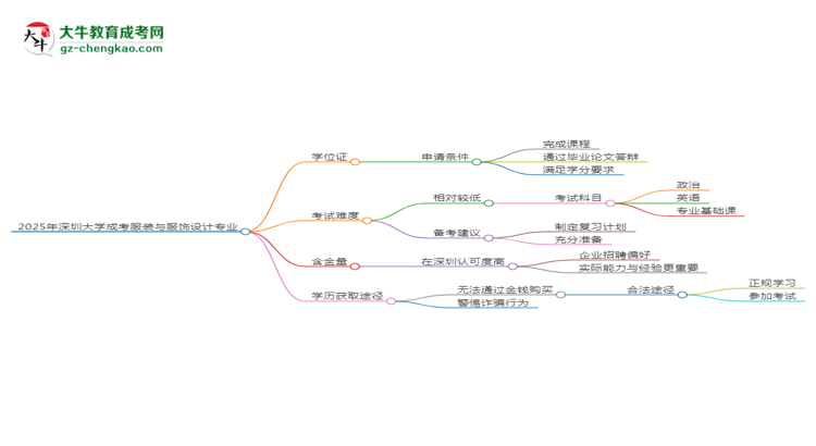 2025年深圳大學成考服裝與服飾設計專業(yè)能拿學位證嗎？思維導圖