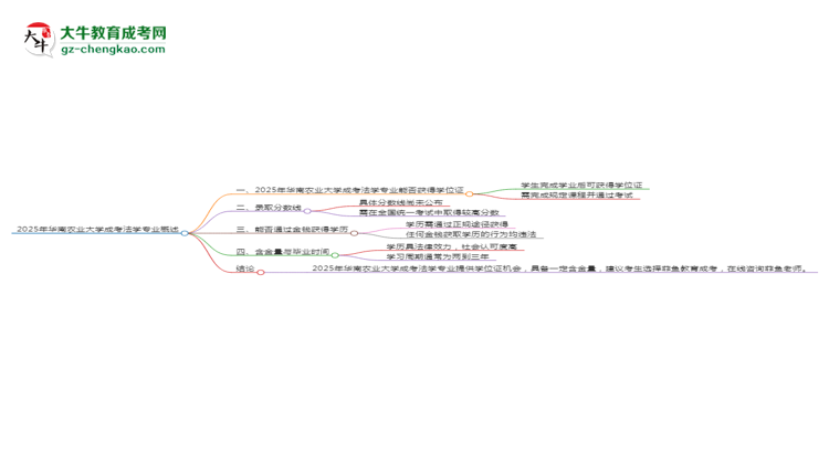 2025年華南農(nóng)業(yè)大學(xué)成考法學(xué)專(zhuān)業(yè)能拿學(xué)位證嗎？思維導(dǎo)圖