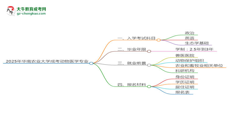 2025年華南農(nóng)業(yè)大學(xué)成考動物醫(yī)學(xué)專業(yè)入學(xué)考試科目有哪些？思維導(dǎo)圖