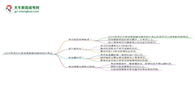 2025年深圳大學(xué)成考服裝與服飾設(shè)計(jì)專業(yè)學(xué)歷能報(bào)考教資嗎？思維導(dǎo)圖