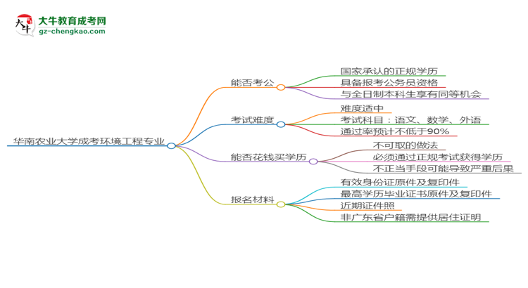 華南農(nóng)業(yè)大學(xué)2025年成考環(huán)境工程專業(yè)學(xué)歷能考公嗎？思維導(dǎo)圖