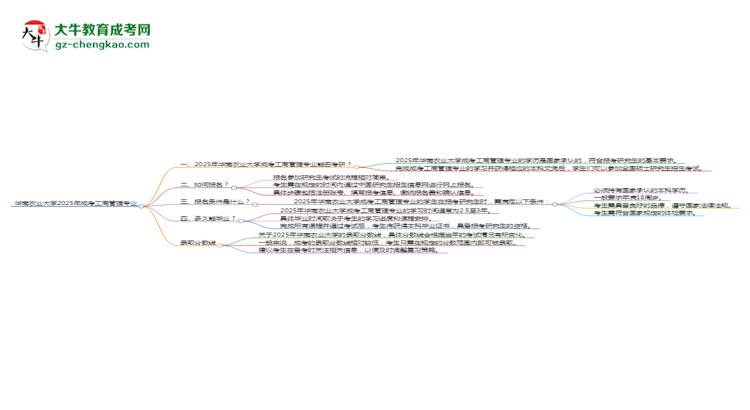 華南農(nóng)業(yè)大學(xué)2025年成考工商管理專業(yè)能考研究生嗎？思維導(dǎo)圖