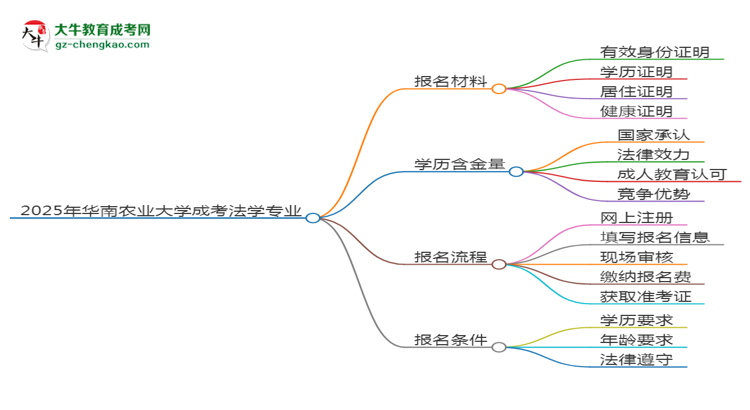 2025年華南農(nóng)業(yè)大學成考法學專業(yè)報名材料需要什么？思維導圖