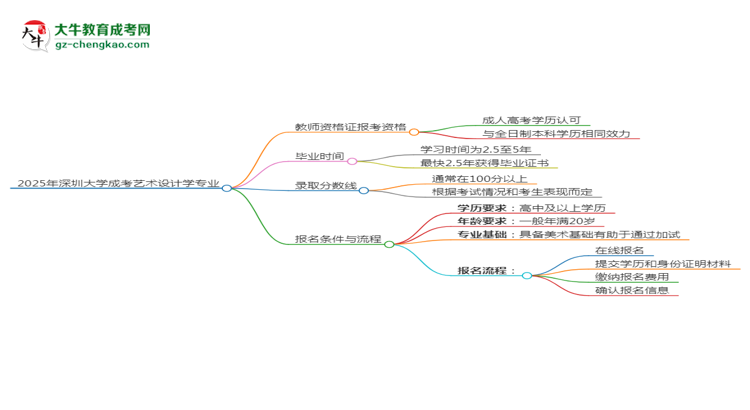 2025年深圳大學(xué)成考藝術(shù)設(shè)計學(xué)專業(yè)學(xué)歷能報考教資嗎？思維導(dǎo)圖
