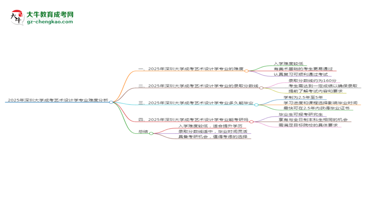 2025年深圳大學(xué)成考藝術(shù)設(shè)計(jì)學(xué)專業(yè)難不難？思維導(dǎo)圖