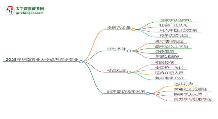 2025年華南農(nóng)業(yè)大學成考農(nóng)學專業(yè)學歷的含金量怎么樣？思維導圖