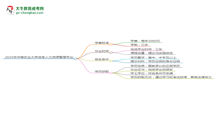 2025年華南農(nóng)業(yè)大學成考人力資源管理專業(yè)最新學費標準多少思維導圖