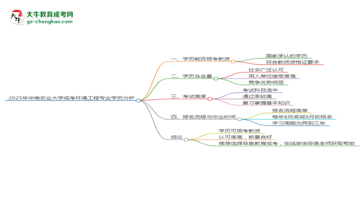 2025年華南農(nóng)業(yè)大學(xué)成考環(huán)境工程專(zhuān)業(yè)學(xué)歷能報(bào)考教資嗎？思維導(dǎo)圖