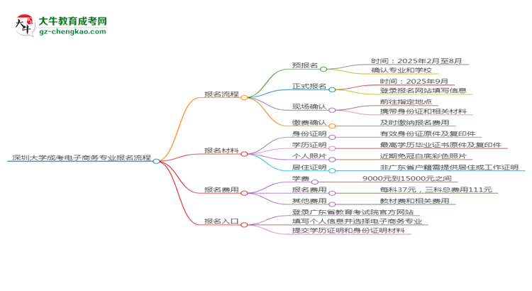 深圳大學(xué)成考電子商務(wù)專業(yè)2025年報(bào)名流程思維導(dǎo)圖