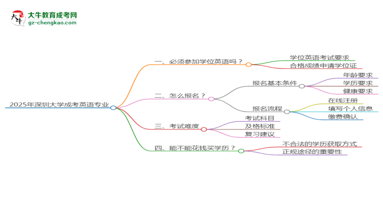 2025年深圳大學成考英語專業(yè)要考學位英語嗎？思維導圖