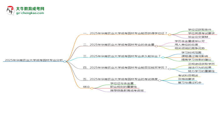 2025年華南農(nóng)業(yè)大學(xué)成考園林專業(yè)能拿學(xué)位證嗎？思維導(dǎo)圖