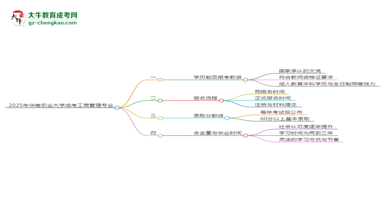 2025年華南農(nóng)業(yè)大學成考工商管理專業(yè)學歷能報考教資嗎？思維導圖