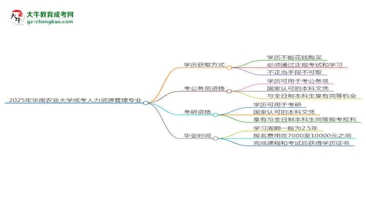 2025年華南農(nóng)業(yè)大學(xué)成考人力資源管理專(zhuān)業(yè)學(xué)歷花錢(qián)能買(mǎi)到嗎？思維導(dǎo)圖