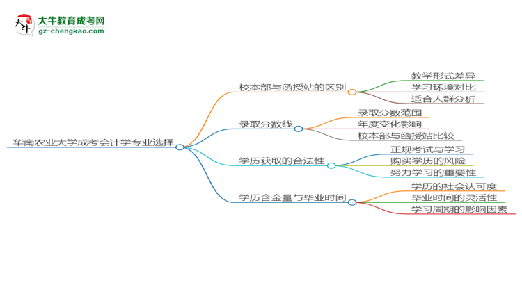 華南農業(yè)大學2025年成考會計學專業(yè)校本部和函授站哪個更好？思維導圖