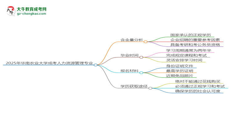 2025年華南農(nóng)業(yè)大學(xué)成考人力資源管理專業(yè)學(xué)歷的含金量怎么樣？思維導(dǎo)圖
