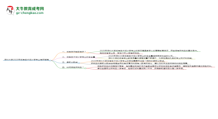 深圳大學(xué)2025年成考藝術(shù)設(shè)計學(xué)專業(yè)能考研究生嗎？思維導(dǎo)圖