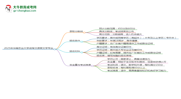 2025年華南農(nóng)業(yè)大學(xué)成考漢語(yǔ)言文學(xué)專(zhuān)業(yè)錄取分?jǐn)?shù)線是多少？思維導(dǎo)圖