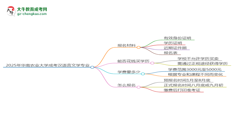 2025年華南農(nóng)業(yè)大學成考漢語言文學專業(yè)報名材料需要什么？思維導圖