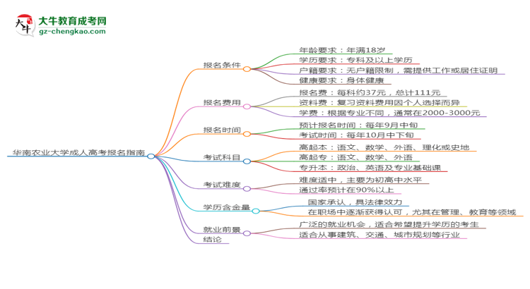 華南農(nóng)業(yè)大學2025年成考測繪工程專業(yè)生可不可以考四六級？思維導圖