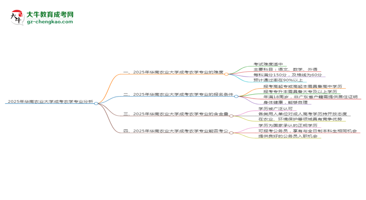 2025年華南農(nóng)業(yè)大學(xué)成考農(nóng)學(xué)專業(yè)難不難？思維導(dǎo)圖