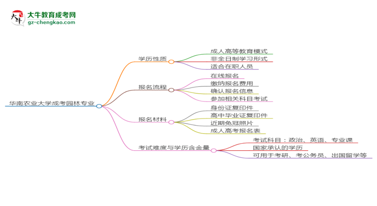 華南農(nóng)業(yè)大學成考園林專業(yè)是全日制的嗎？（2025最新）思維導圖