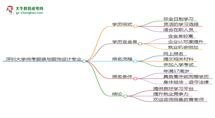深圳大學(xué)成考服裝與服飾設(shè)計專業(yè)是全日制的嗎？（2025最新）思維導(dǎo)圖