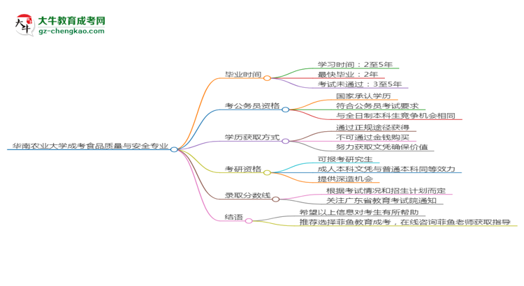 華南農(nóng)業(yè)大學(xué)成考食品質(zhì)量與安全專業(yè)需多久完成并拿證？（2025年新）思維導(dǎo)圖