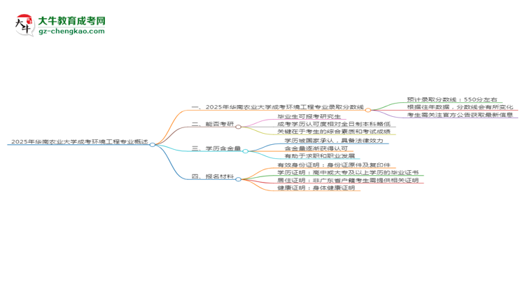 2025年華南農(nóng)業(yè)大學(xué)成考環(huán)境工程專(zhuān)業(yè)錄取分?jǐn)?shù)線(xiàn)是多少？思維導(dǎo)圖