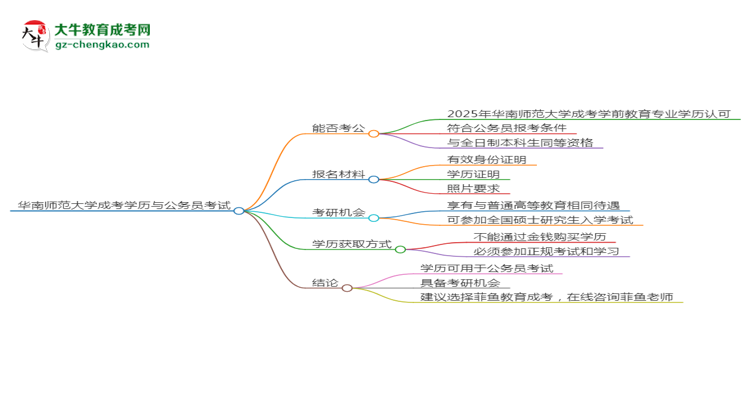 華南師范大學(xué)2025年成考學(xué)前教育專業(yè)學(xué)歷能考公嗎？思維導(dǎo)圖