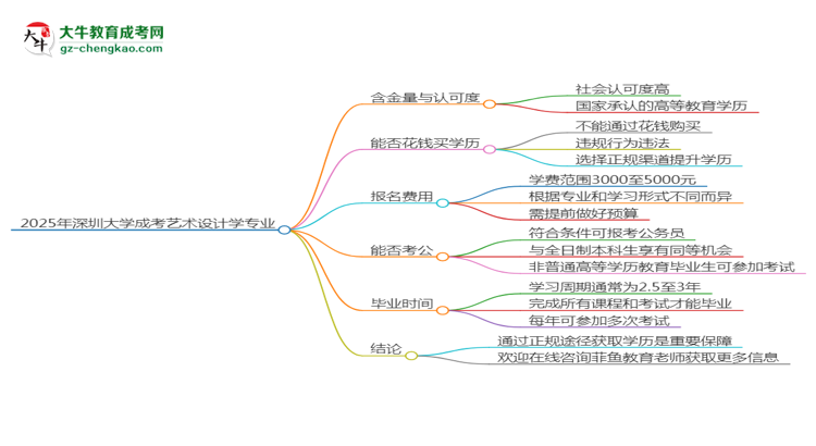 2025年深圳大學成考藝術設計學專業(yè)學歷花錢能買到嗎？思維導圖