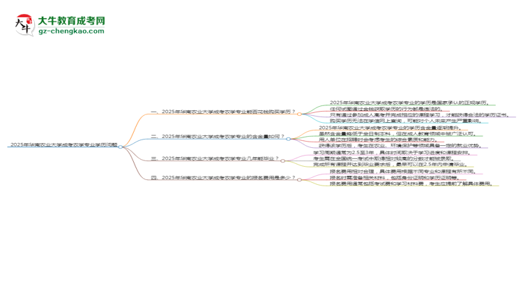 2025年華南農(nóng)業(yè)大學(xué)成考農(nóng)學(xué)專(zhuān)業(yè)學(xué)歷花錢(qián)能買(mǎi)到嗎？思維導(dǎo)圖