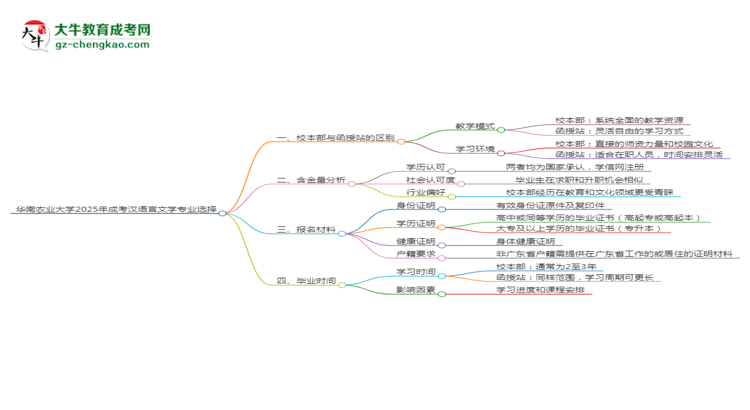 華南農(nóng)業(yè)大學(xué)2025年成考漢語言文學(xué)專業(yè)校本部和函授站哪個(gè)更好？思維導(dǎo)圖