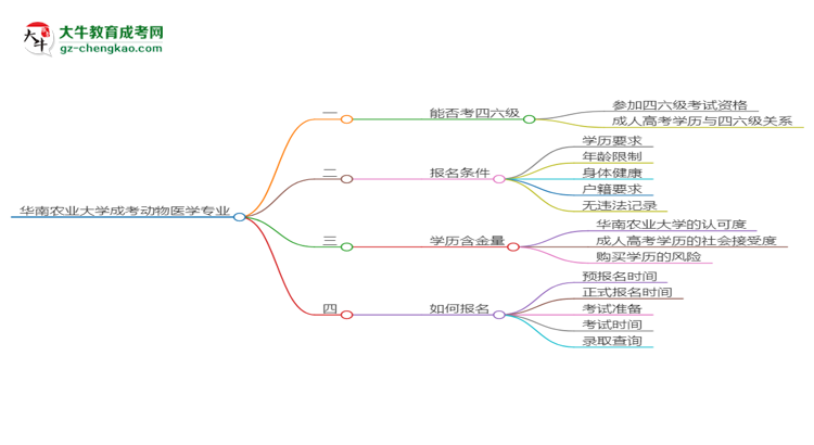 華南農(nóng)業(yè)大學(xué)2025年成考動物醫(yī)學(xué)專業(yè)生可不可以考四六級？思維導(dǎo)圖
