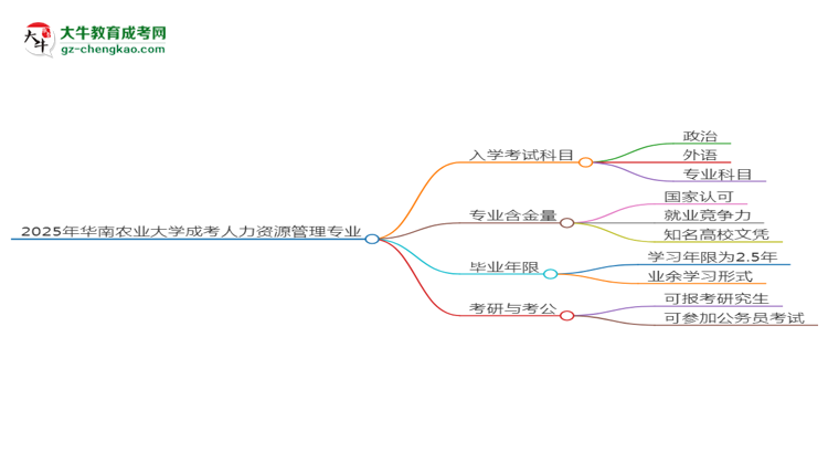 2025年華南農(nóng)業(yè)大學(xué)成考人力資源管理專(zhuān)業(yè)入學(xué)考試科目有哪些？思維導(dǎo)圖