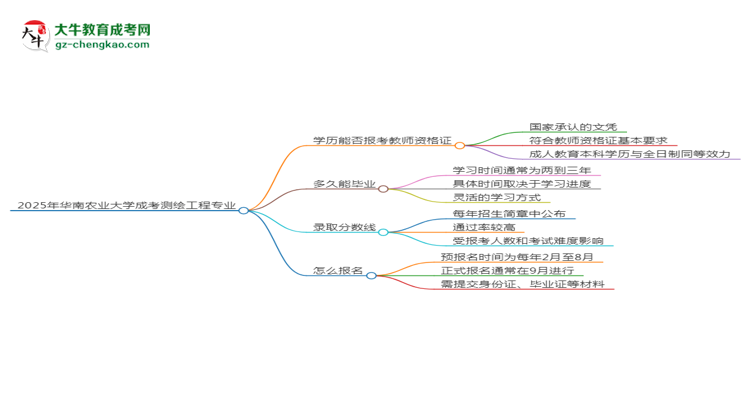 2025年華南農業(yè)大學成考測繪工程專業(yè)學歷能報考教資嗎？思維導圖