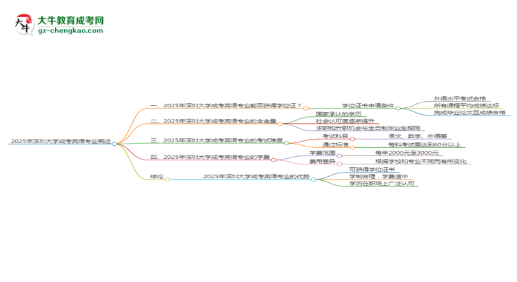 2025年深圳大學(xué)成考英語(yǔ)專業(yè)能拿學(xué)位證嗎？思維導(dǎo)圖