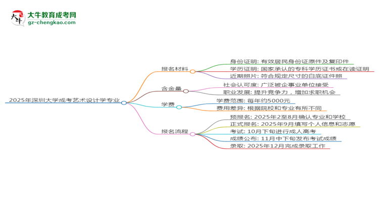 2025年深圳大學(xué)成考藝術(shù)設(shè)計學(xué)專業(yè)報名材料需要什么？思維導(dǎo)圖