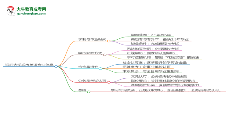 深圳大學(xué)成考英語專業(yè)需多久完成并拿證？（2025年新）思維導(dǎo)圖
