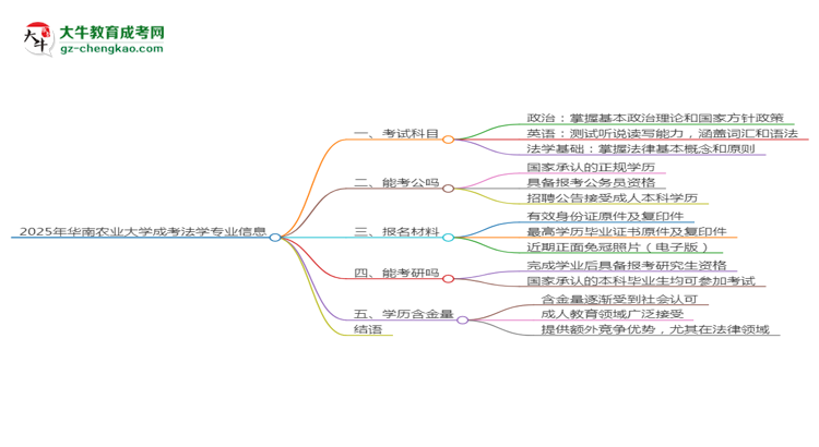 2025年華南農業(yè)大學成考法學專業(yè)入學考試科目有哪些？思維導圖
