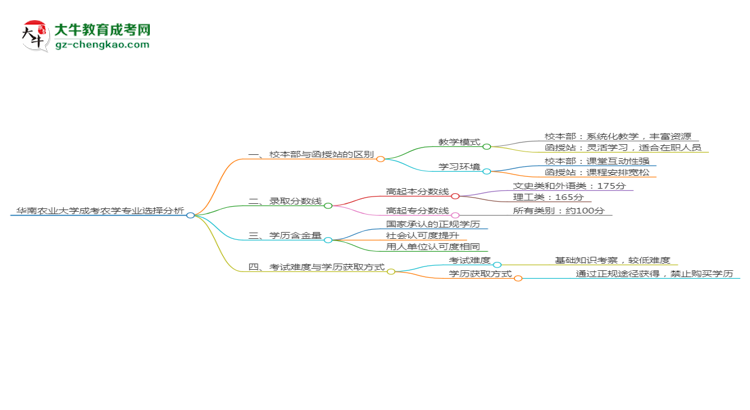 華南農(nóng)業(yè)大學(xué)2025年成考農(nóng)學(xué)專業(yè)校本部和函授站哪個(gè)更好？思維導(dǎo)圖