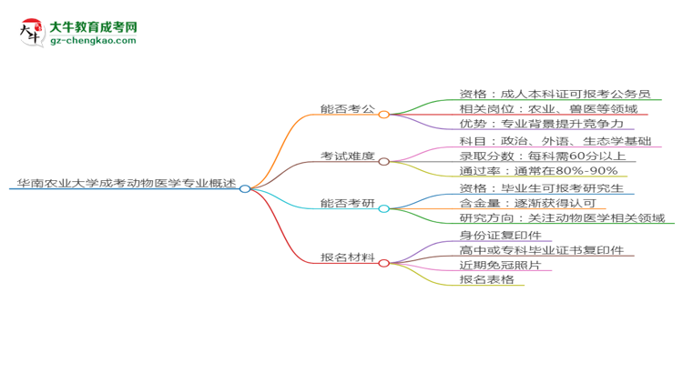 華南農業(yè)大學2025年成考動物醫(yī)學專業(yè)學歷能考公嗎？思維導圖