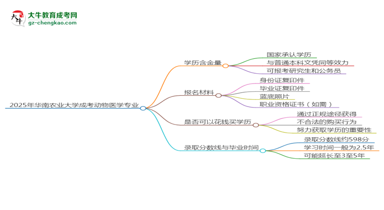 2025年華南農(nóng)業(yè)大學(xué)成考動(dòng)物醫(yī)學(xué)專業(yè)學(xué)歷的含金量怎么樣？思維導(dǎo)圖