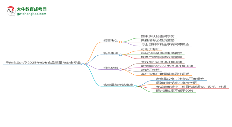 華南農(nóng)業(yè)大學(xué)2025年成考食品質(zhì)量與安全專業(yè)學(xué)歷能考公嗎？思維導(dǎo)圖