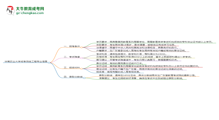 華南農(nóng)業(yè)大學2025年成考測繪工程專業(yè)報考條件是什么思維導圖