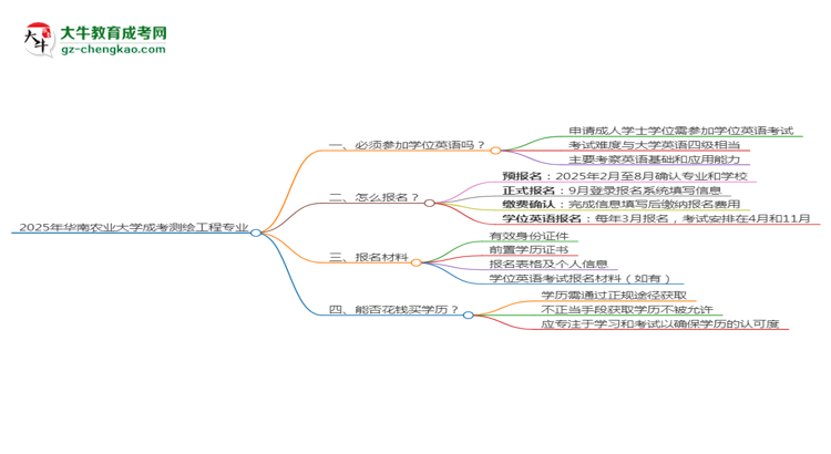2025年華南農(nóng)業(yè)大學(xué)成考測繪工程專業(yè)要考學(xué)位英語嗎？思維導(dǎo)圖