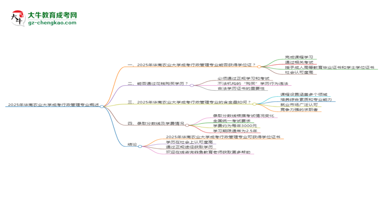 2025年華南農(nóng)業(yè)大學(xué)成考行政管理專業(yè)能拿學(xué)位證嗎？思維導(dǎo)圖