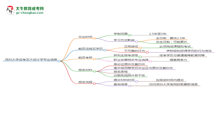 深圳大學成考藝術設計學專業(yè)需多久完成并拿證？（2025年新）思維導圖
